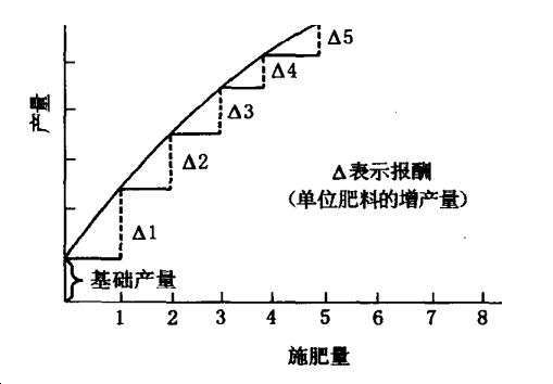 报酬递减.png