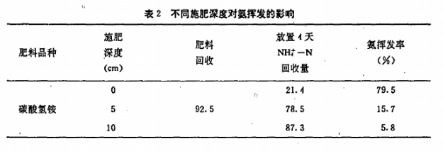 深度对氮肥挥发影响.png