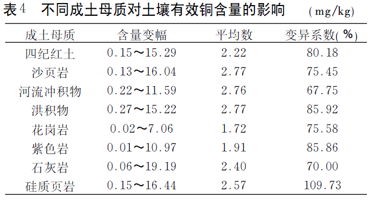 3不同成土母质有效铜含量.png