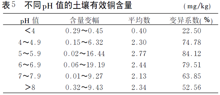 6不同pH值下有效铜的含量.png