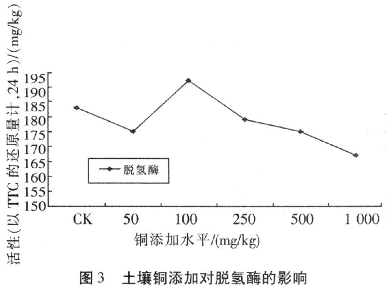 13土壤铜对脱氢酶的影响.png