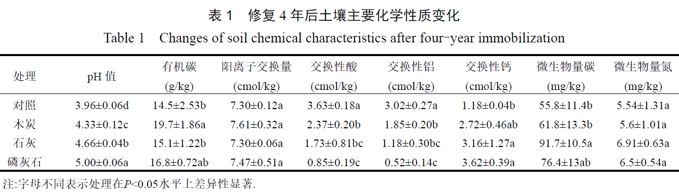 16修复4年后的土壤化学性质变化.png