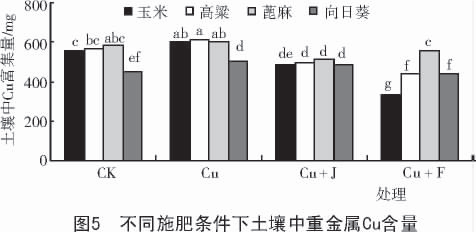 15不同施肥条件土壤铜的含量.png