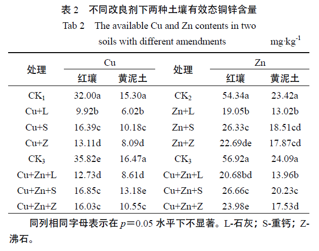 17不同改良剂的土壤铜锌含量.png