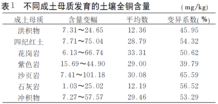 2不同成土母质全铜含量.png