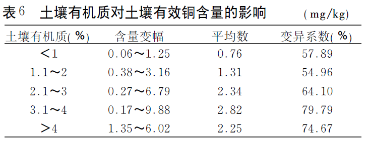 7有机质对有效铜的影响.png