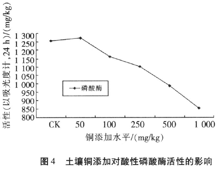 14土壤铜对酸性磷酸酶的影响.png