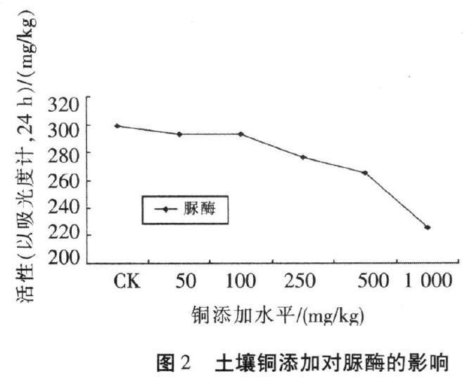 12土壤铜对脲酶的影响.png