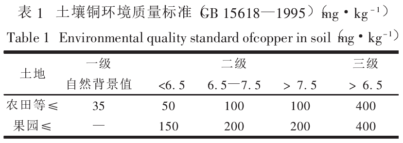 土壤铜环境质量标准.png