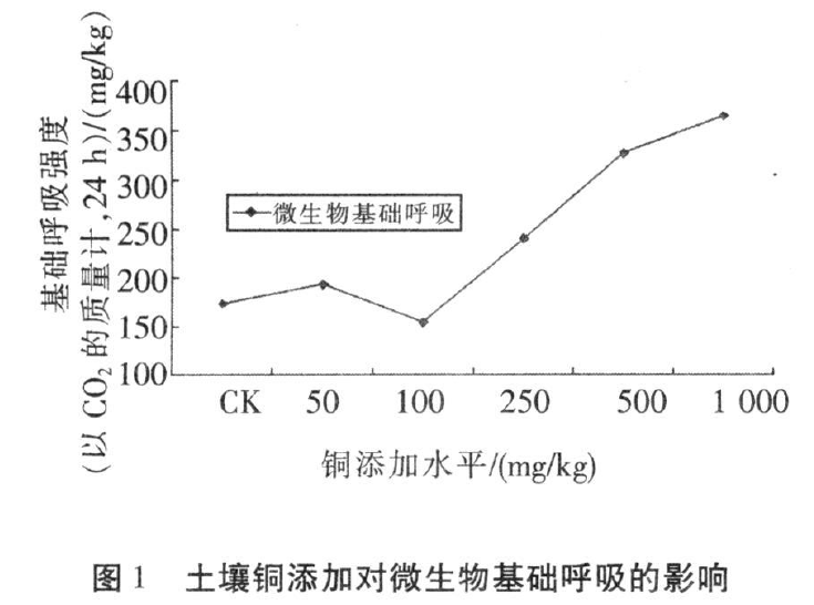 11土壤铜对微生物基础呼吸的影响.png